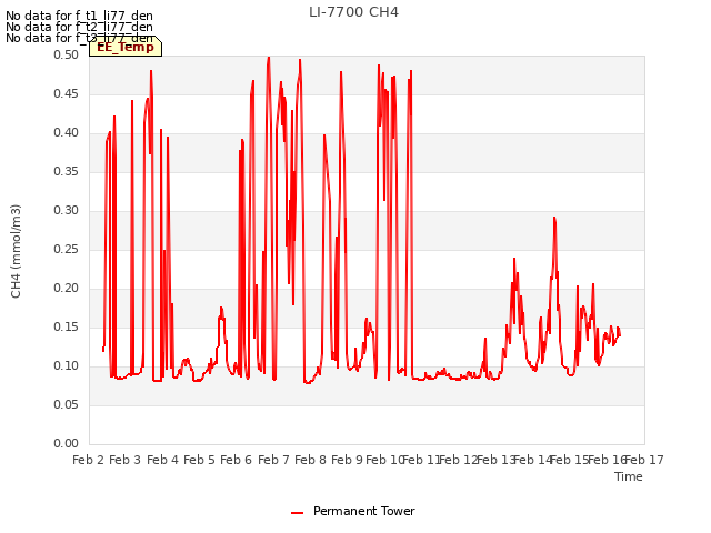 plot of LI-7700 CH4