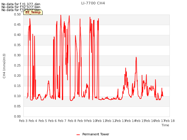 plot of LI-7700 CH4