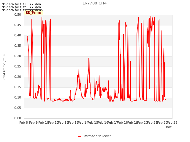 plot of LI-7700 CH4