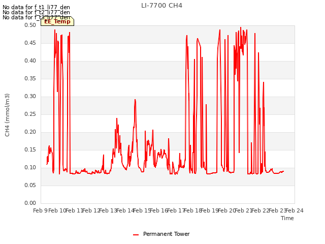 plot of LI-7700 CH4