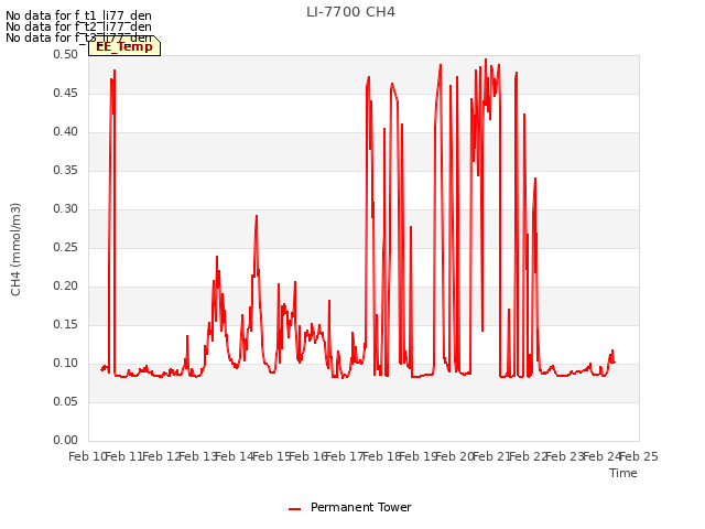 plot of LI-7700 CH4