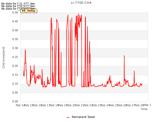 plot of LI-7700 CH4