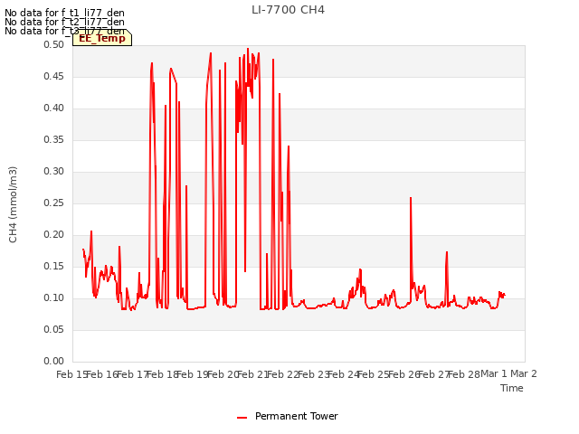 plot of LI-7700 CH4