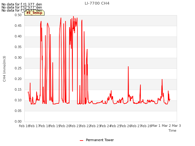 plot of LI-7700 CH4