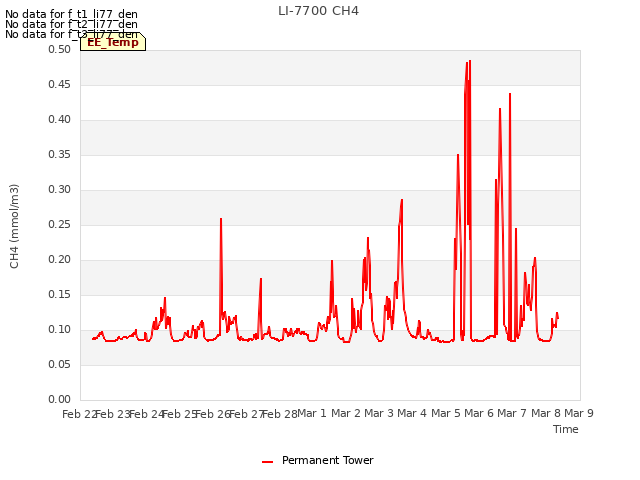 plot of LI-7700 CH4