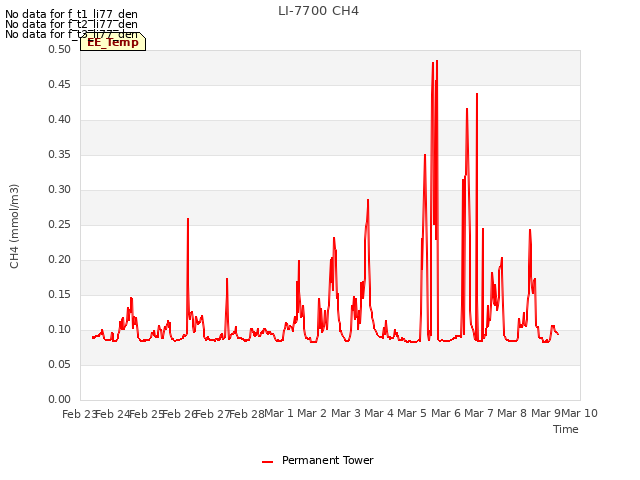 plot of LI-7700 CH4