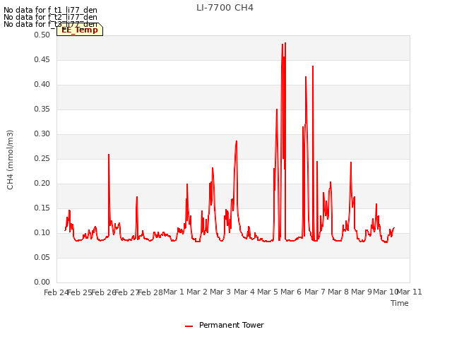 plot of LI-7700 CH4