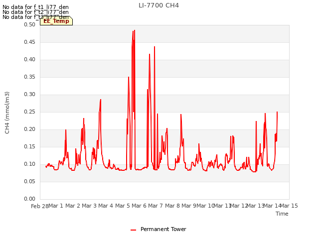 plot of LI-7700 CH4