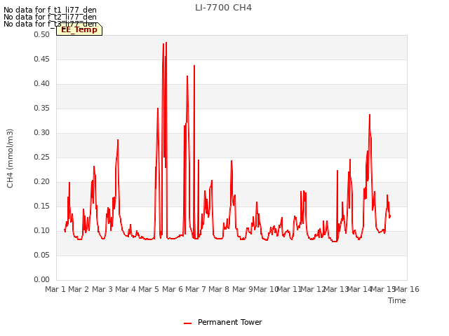 plot of LI-7700 CH4