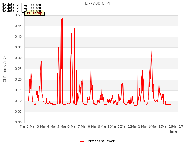 plot of LI-7700 CH4