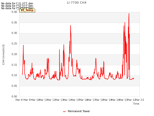 plot of LI-7700 CH4