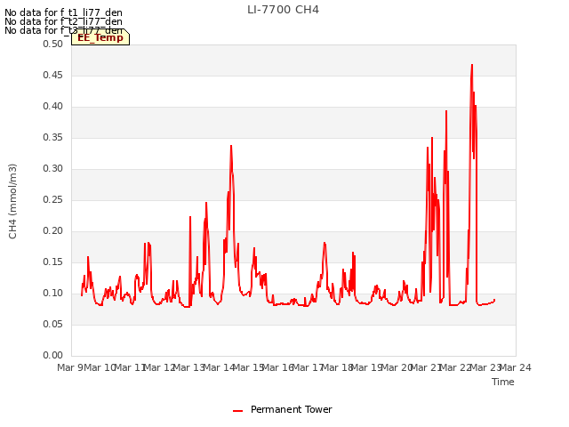 plot of LI-7700 CH4