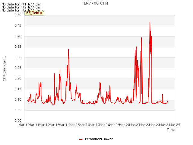 plot of LI-7700 CH4