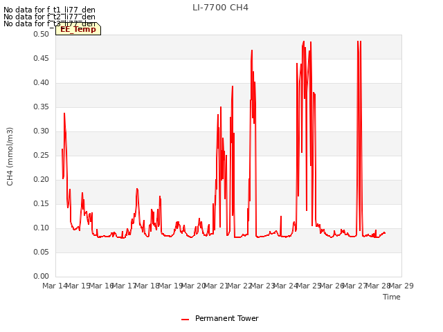 plot of LI-7700 CH4