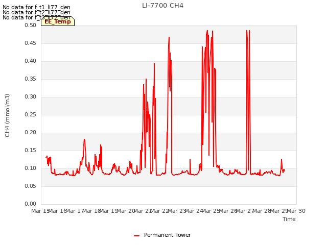 plot of LI-7700 CH4