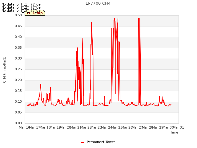 plot of LI-7700 CH4