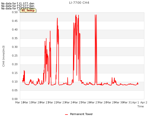 plot of LI-7700 CH4