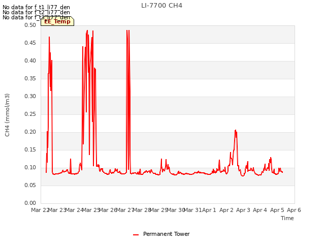 plot of LI-7700 CH4