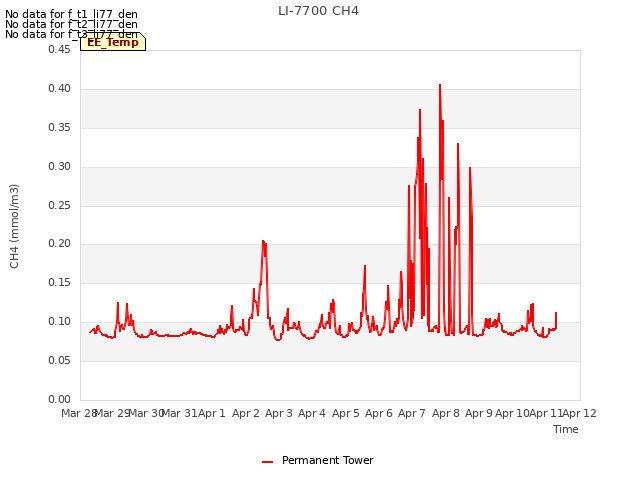 plot of LI-7700 CH4