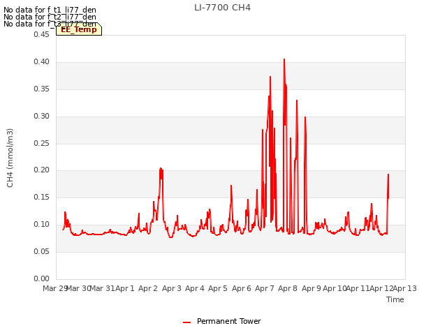 plot of LI-7700 CH4