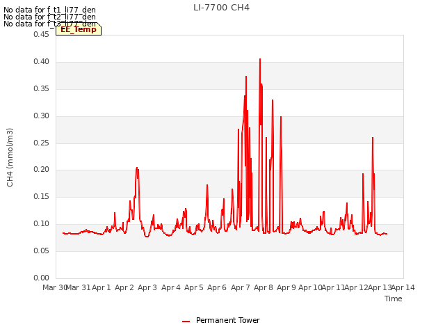 plot of LI-7700 CH4