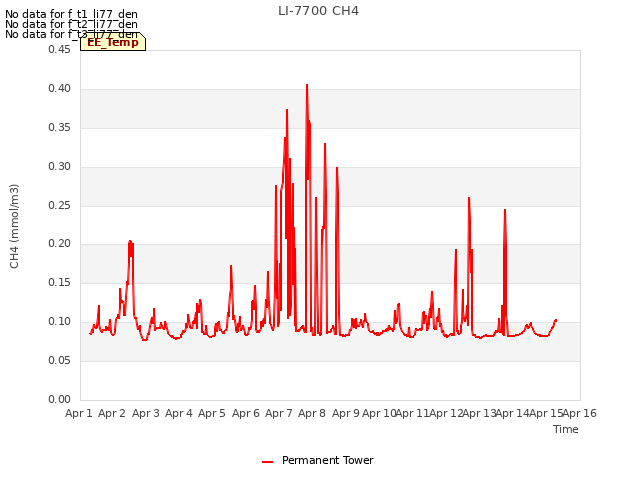 plot of LI-7700 CH4