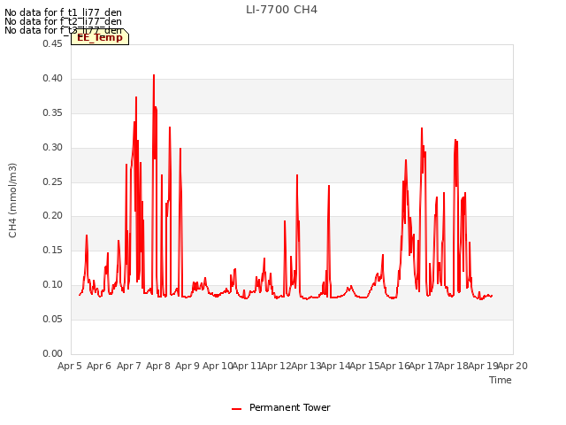 plot of LI-7700 CH4