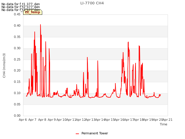 plot of LI-7700 CH4