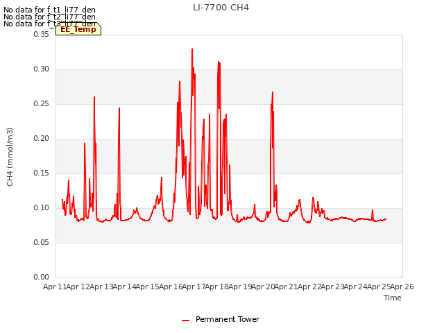 plot of LI-7700 CH4