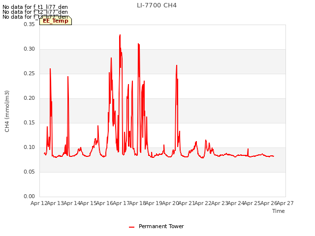 plot of LI-7700 CH4