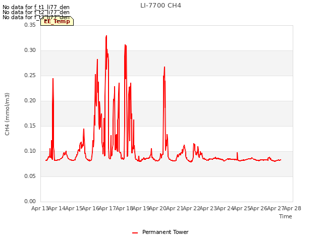 plot of LI-7700 CH4