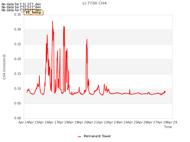 plot of LI-7700 CH4