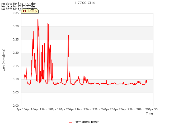 plot of LI-7700 CH4