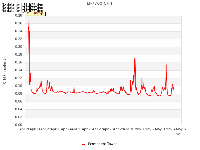 plot of LI-7700 CH4