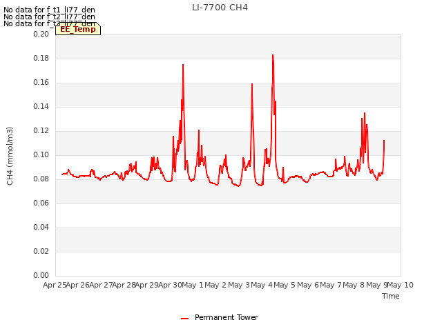 plot of LI-7700 CH4