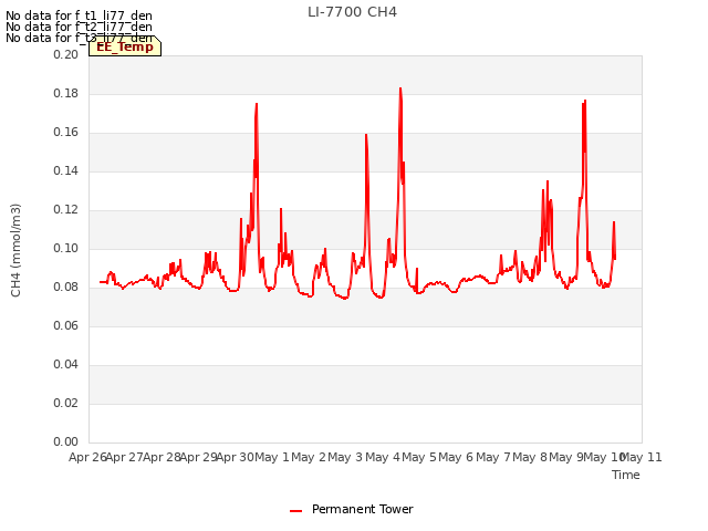 plot of LI-7700 CH4