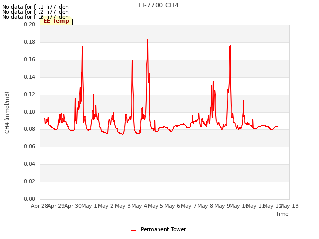 plot of LI-7700 CH4