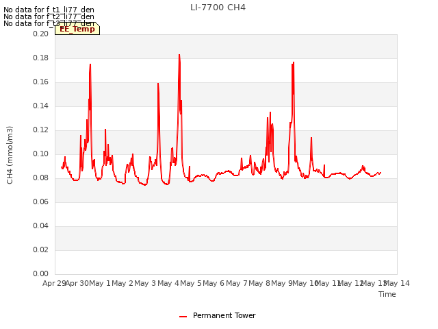 plot of LI-7700 CH4