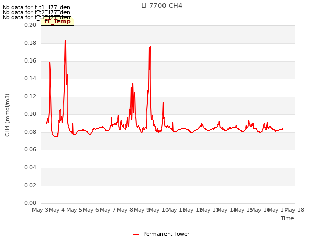 plot of LI-7700 CH4
