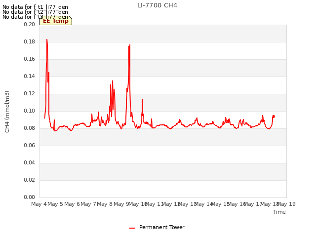 plot of LI-7700 CH4