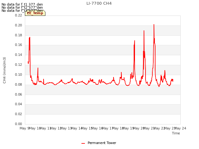 plot of LI-7700 CH4