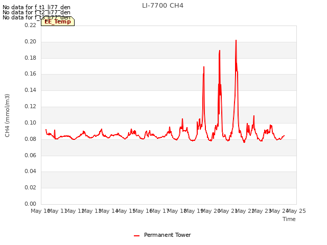 plot of LI-7700 CH4