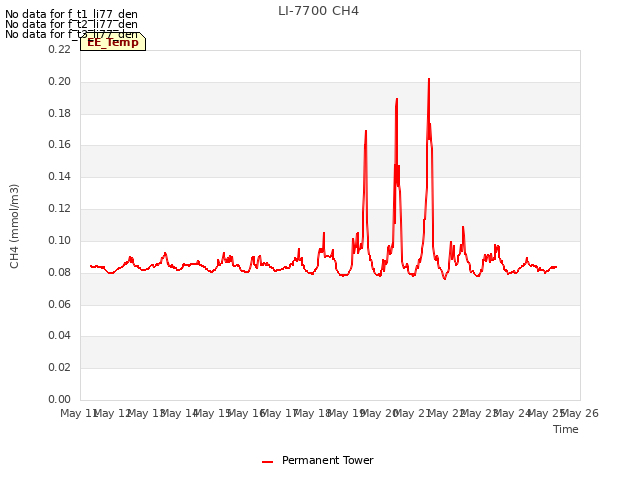 plot of LI-7700 CH4