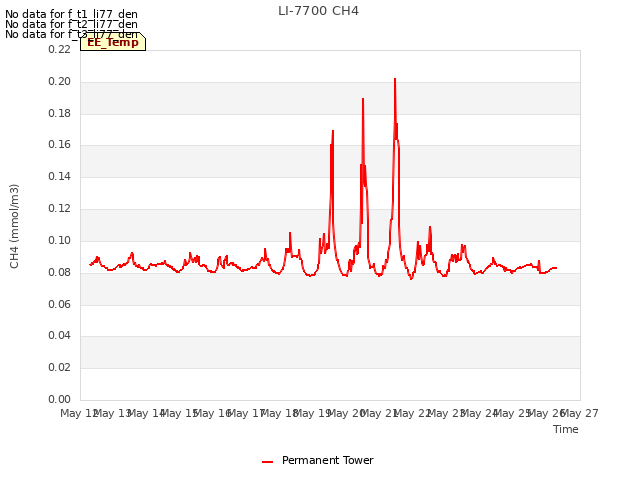 plot of LI-7700 CH4