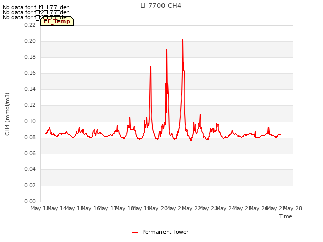 plot of LI-7700 CH4