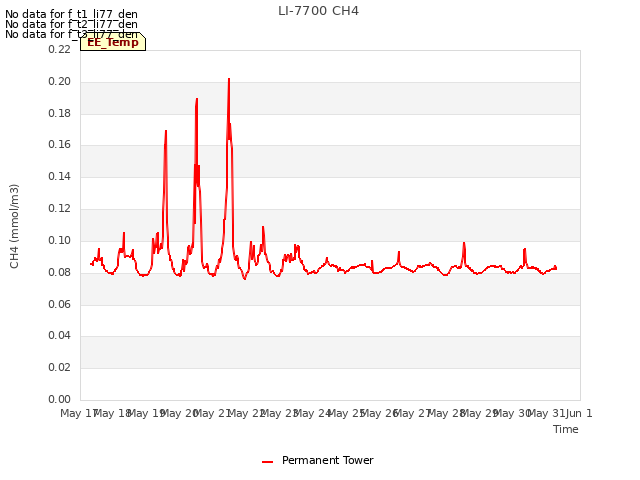 plot of LI-7700 CH4