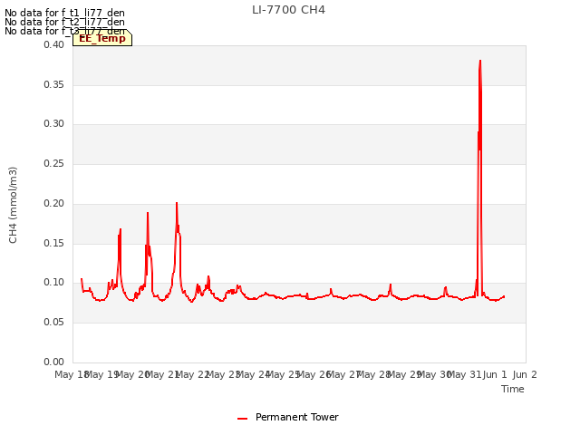 plot of LI-7700 CH4