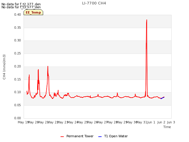 plot of LI-7700 CH4