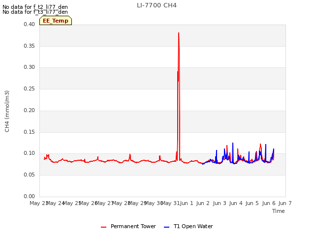 plot of LI-7700 CH4