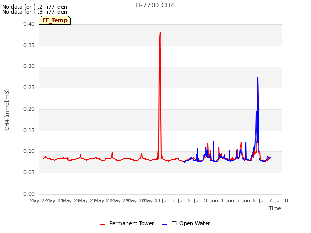 plot of LI-7700 CH4